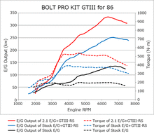 Load image into Gallery viewer, HKS GTIII-RS Bolt On Turbo Kit 2013-2021 BRZ / 2013-2016 FRS / 2017-2021 GT86