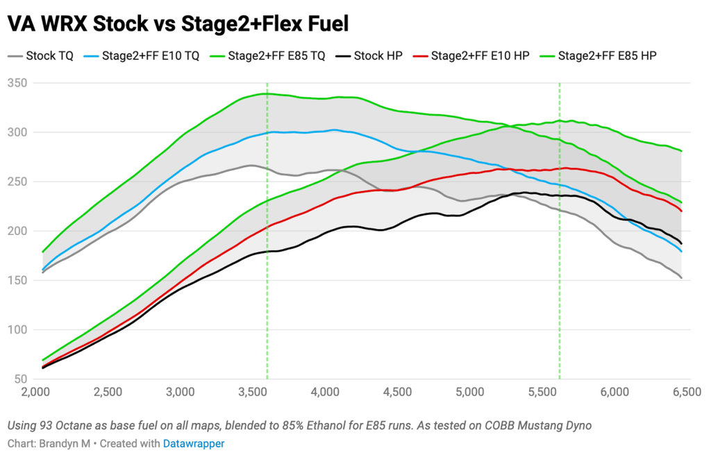COBB NexGen Stage 2 + CAN Flex Fuel Power Package w/ SF Intake and Silver Intercooler 2015-2017 WRX 6MT
