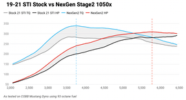 COBB NexGen Stage 2 Power Package w/ Black Intake 2019-2021 STI