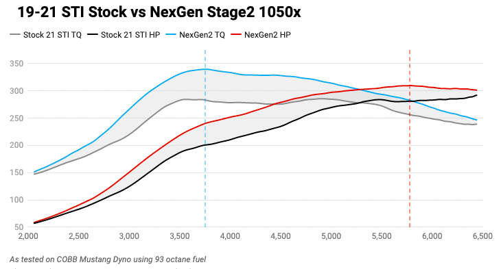 COBB NexGen Stage 2 Power Package w/ Blue Intake 2019-2021 STI