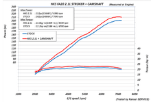 Load image into Gallery viewer, HKS 2.1L High Compression FA20 Stroker Kit 2013-2021 BRZ / 2013-2016 FRS / 2017-2021 86