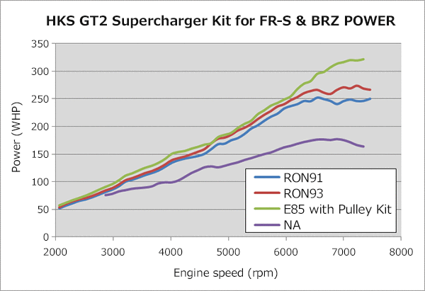 HKS GT2 Super Charger System w/ECU Package 2013-2021 BRZ