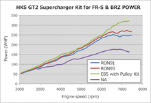 Load image into Gallery viewer, HKS GT2 Super Charger System w/ECU Package 2013-2021 BRZ