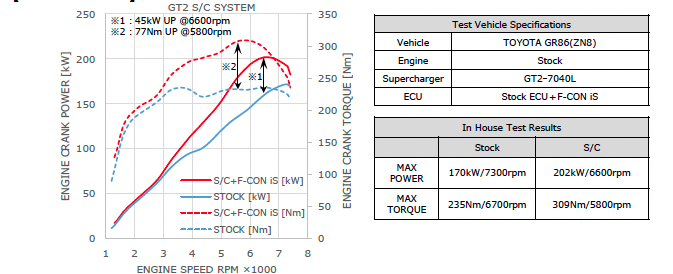 HKS GT2 Supercharger Complete Kit w/ F-CON Control System 2022-2024 BRZ / 2022-2024 GR86