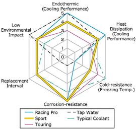 HKS Sport Super Coolant 4L
