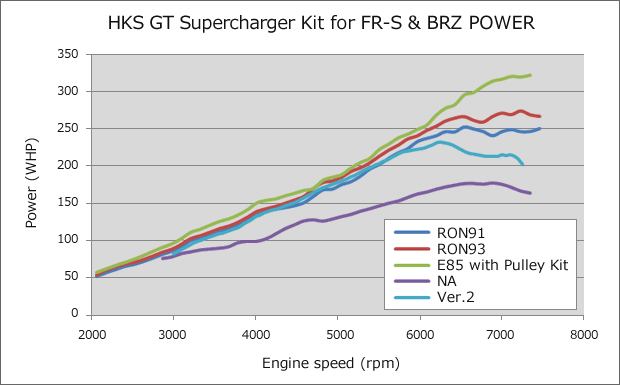 HKS V2 to V3 Upgrade Kit For GT2 Supercharger Pro Kit 2013-2021 BRZ / 2013-2016 FRS / 2017-2021 86