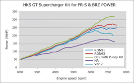 HKS V2 to V3 Upgrade Kit For GT2 Supercharger Pro Kit 2013-2021 BRZ / 2013-2016 FRS / 2017-2021 86